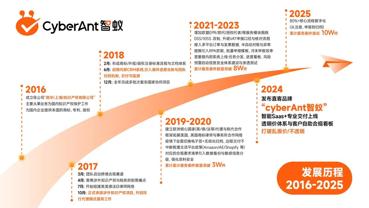 拾年相伴,合规出海 CyberAnt智蚁十周年活动庆典