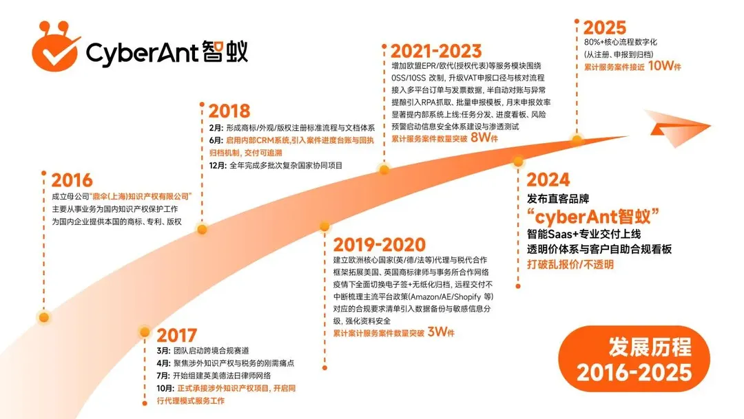 拾年相伴，合规出海  CyberAnt智蚁十周年活动庆典