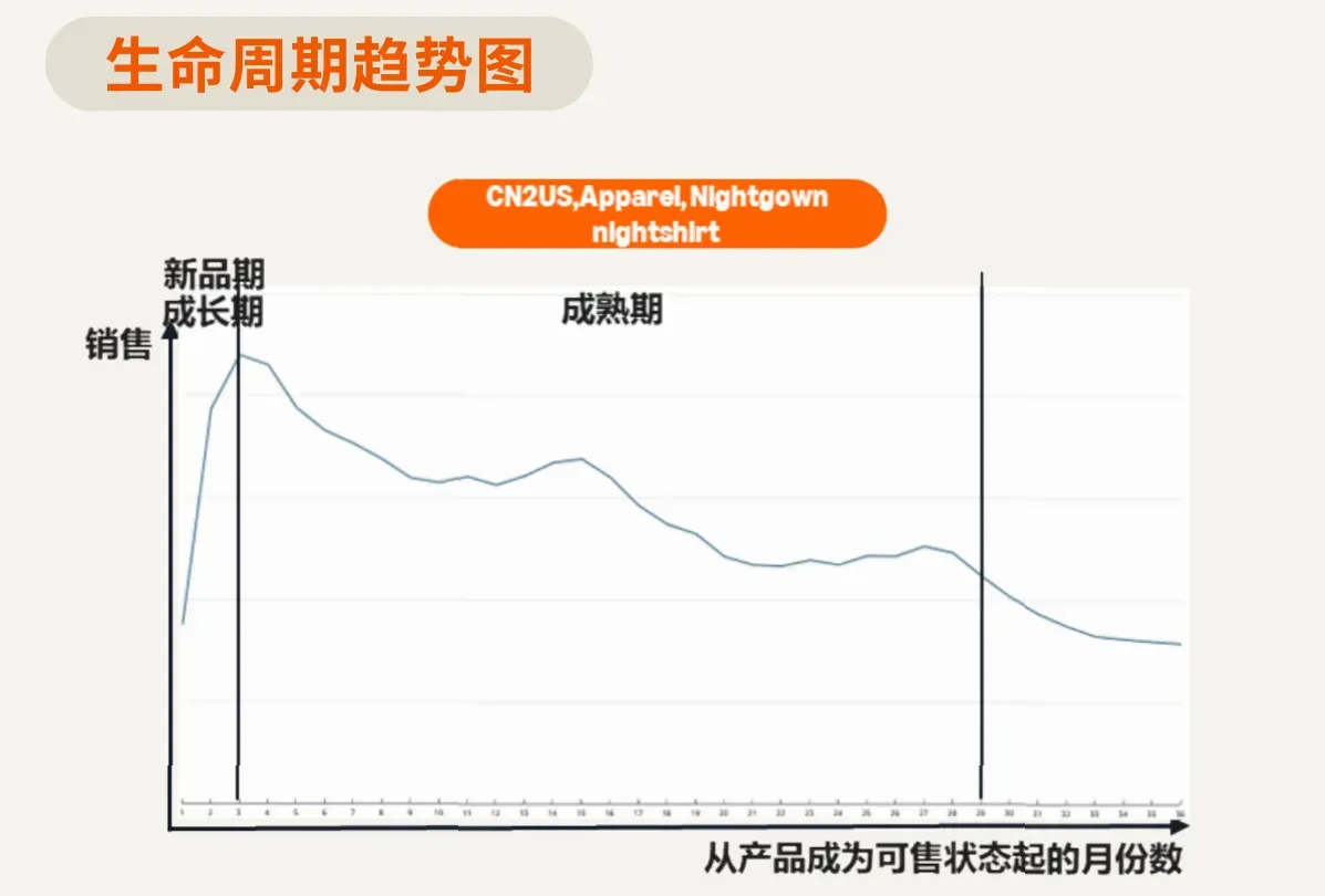 亚马逊广告运营，美国站服饰品类的分层打法