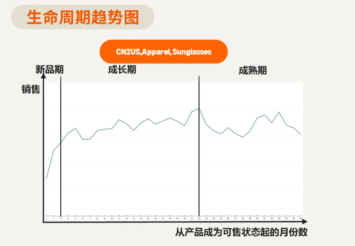 亚马逊广告运营，美国站服饰品类的分层打法