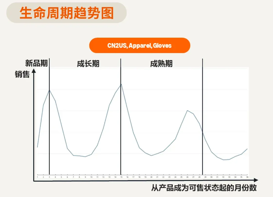 亚马逊广告运营，美国站服饰品类的分层打法