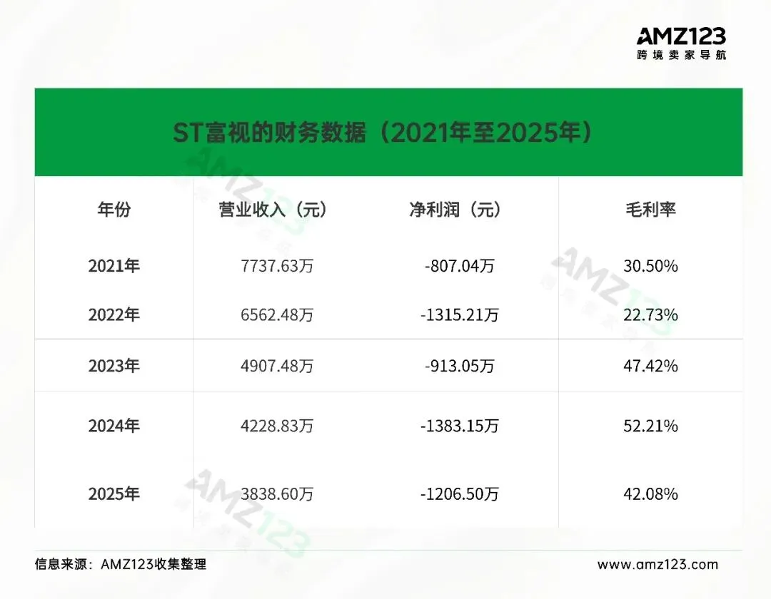 连亏五年!深圳大卖关停跨境电商业务