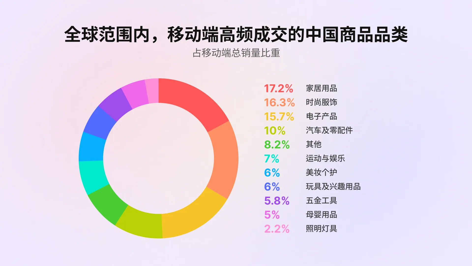 中国品牌海外移动端成交占比达 38%：哪些品类最为畅销？