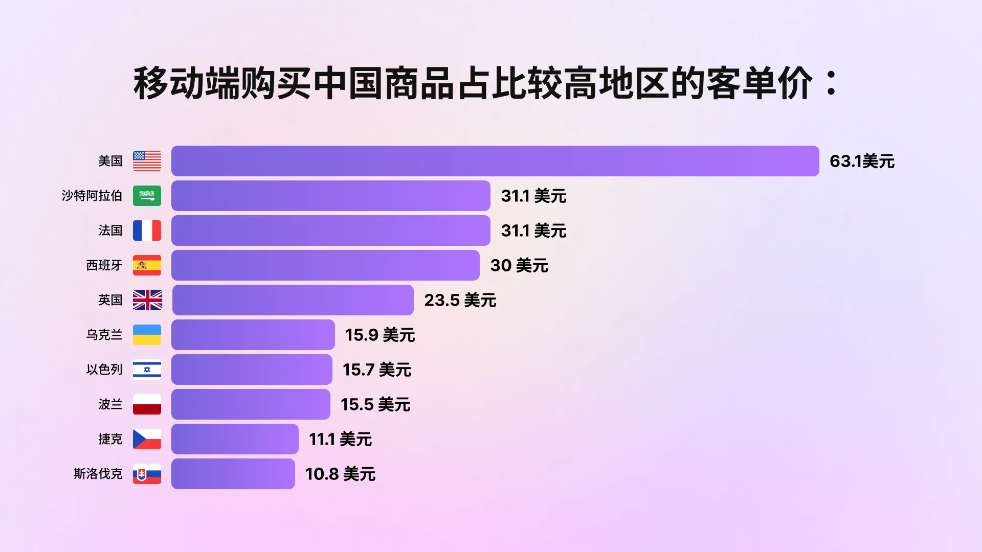 中国品牌海外移动端成交占比达 38%：哪些品类最为畅销？