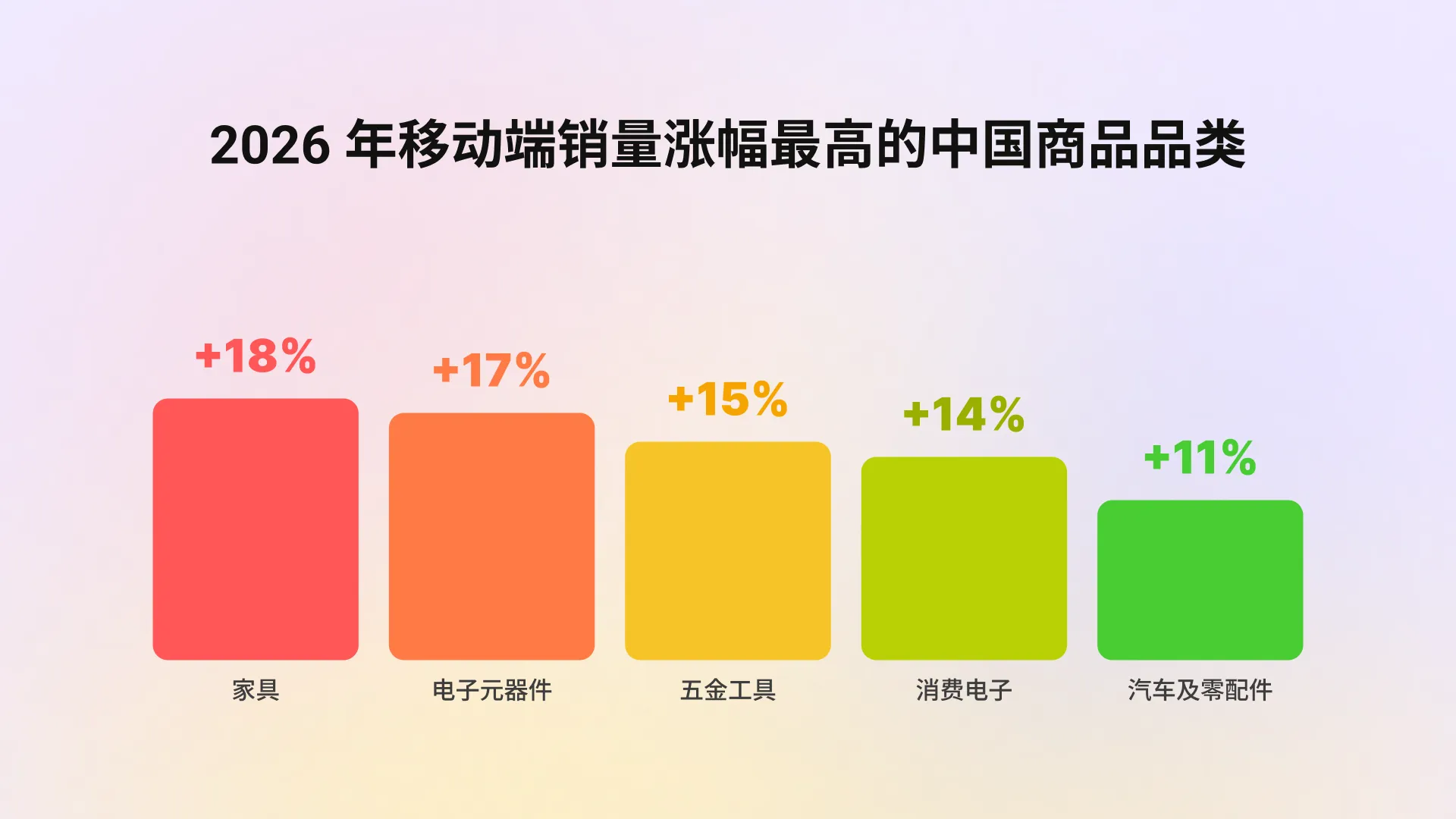 中国品牌海外移动端成交占比达 38%：哪些品类最为畅销？