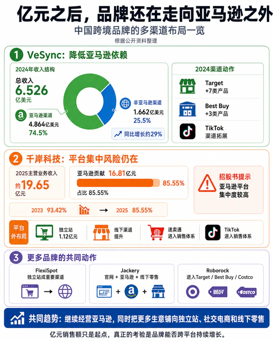 亚马逊造品牌,亿级只是起点
