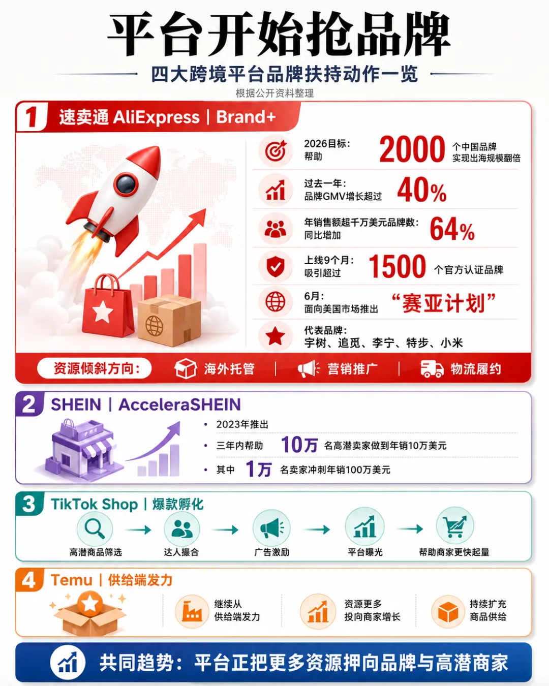 亚马逊造品牌,亿级只是起点