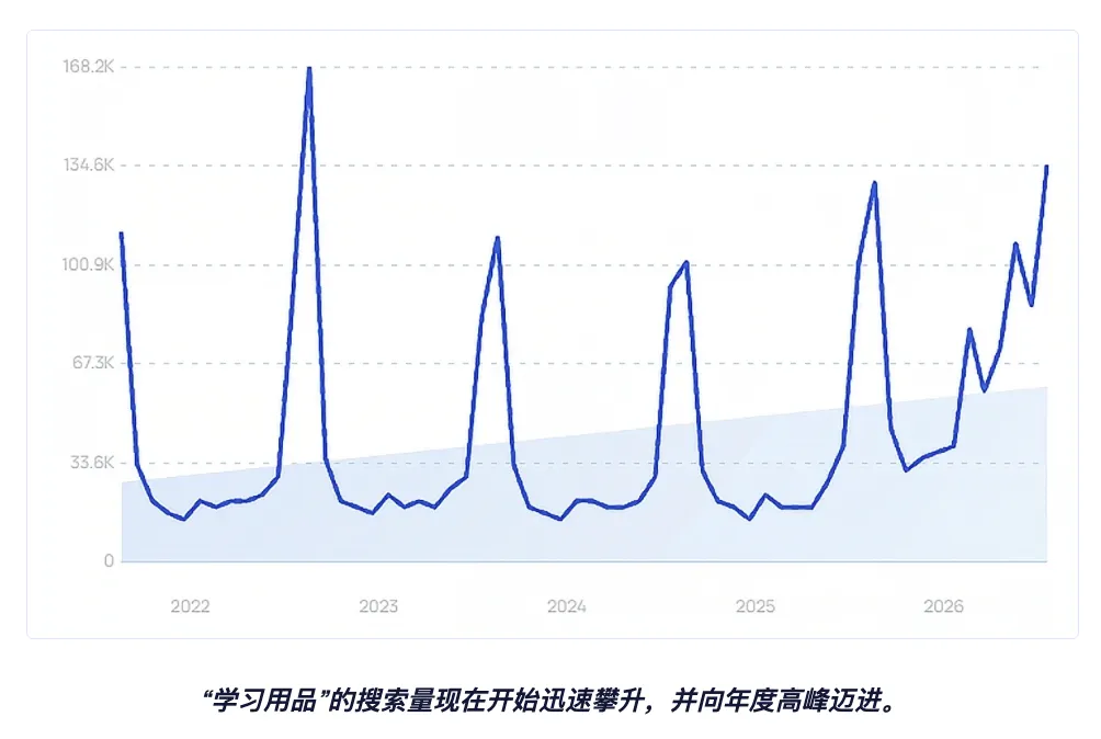2026美国返校季观察报告出炉,哪些品类有大爆的机会?