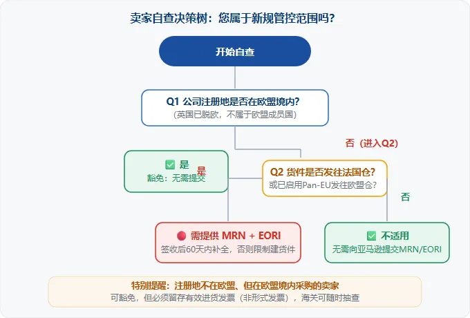 从"仅法国"到"全欧盟": 亚马逊MRN+EORI新规背后的合规信号