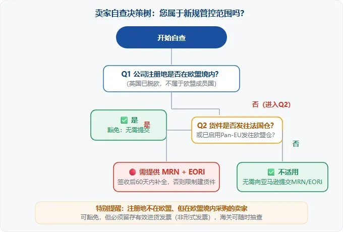 从"仅法国"到"全欧盟": 亚马逊MRN+EORI新规背后的合规信号
