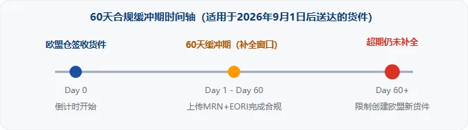 从"仅法国"到"全欧盟": 亚马逊MRN+EORI新规背后的合规信号