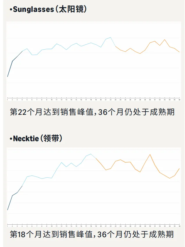 亚马逊广告指南:美国长生命周期服饰品