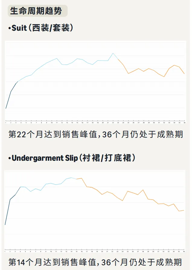 亚马逊广告指南:美国长生命周期服饰品