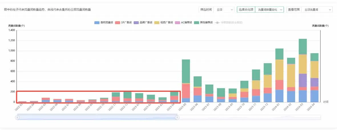 亚马逊广告指南:美国长生命周期服饰品