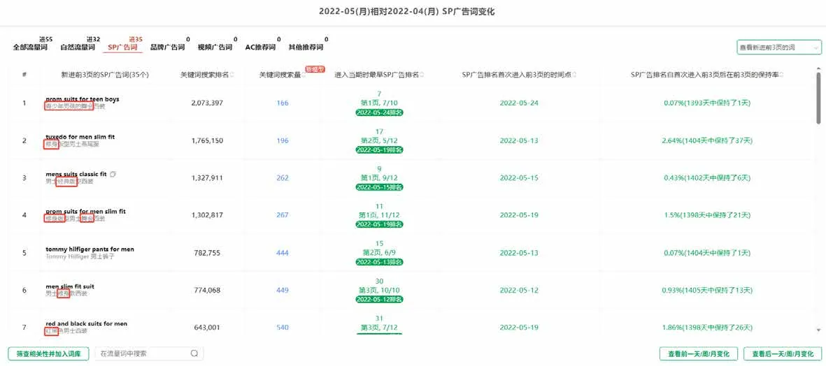 亚马逊广告指南:美国长生命周期服饰品