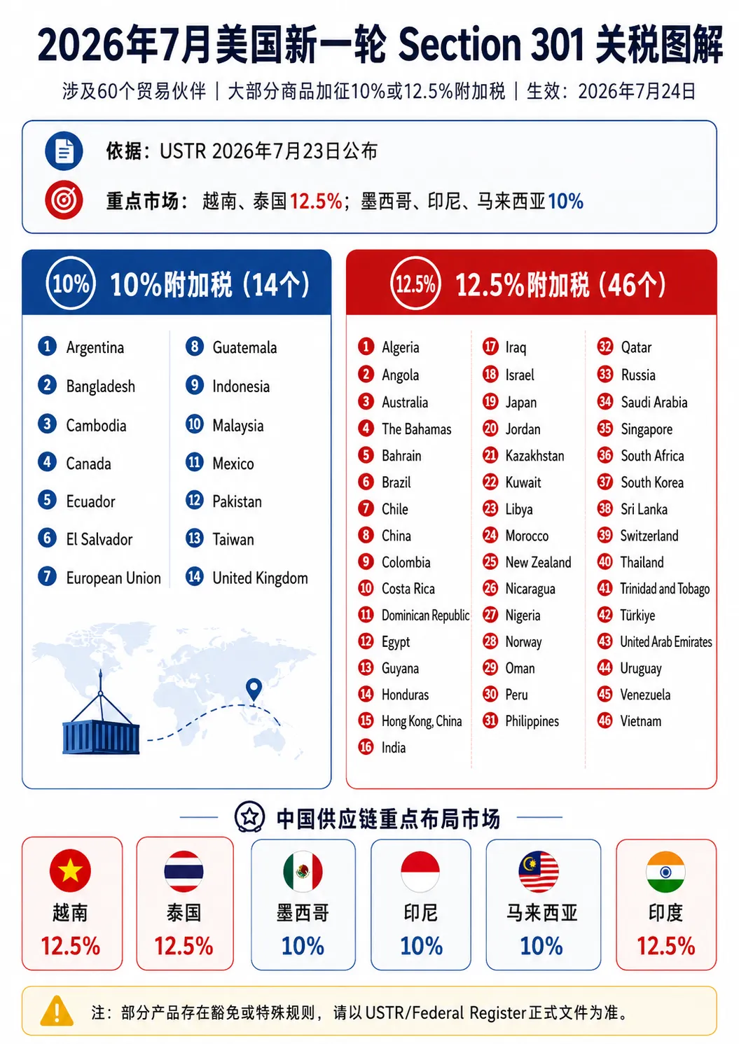 严查绕道避税!美国拟用AI筛查第三国转运