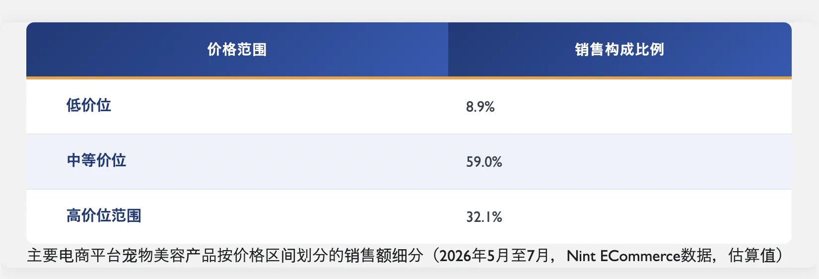 日本宠物护理市场3个月销售额16亿日元,消费者正在买什么?
