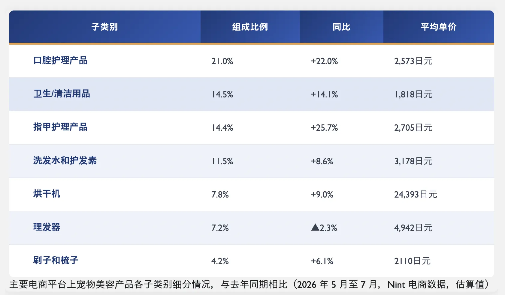 日本宠物护理市场3个月销售额16亿日元,消费者正在买什么?