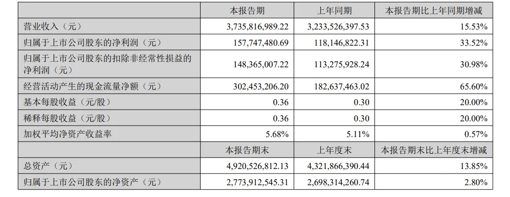营收超37亿元,吉宏股份发布2026半年度业绩报告
