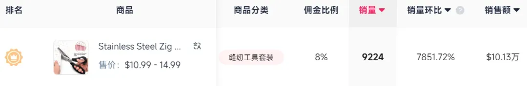 老辈子用的花边剪火上TikTok,2周卖了70万+