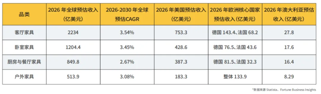 全球家具电商明年破2800亿!这4个品类最容易出爆款