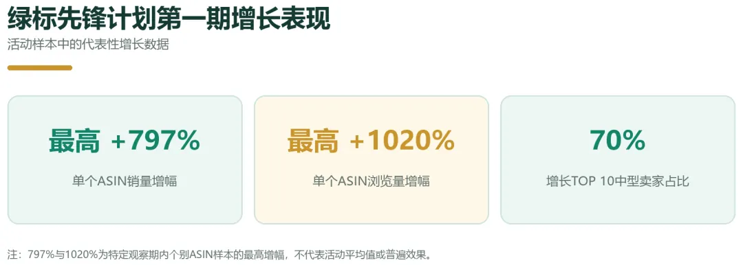 销量暴涨797%,10万元激励寻找绿标增长先锋
