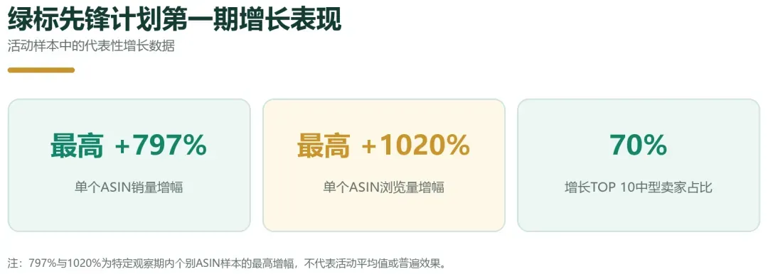 销量暴涨797%，10万元激励寻找绿标增长先锋