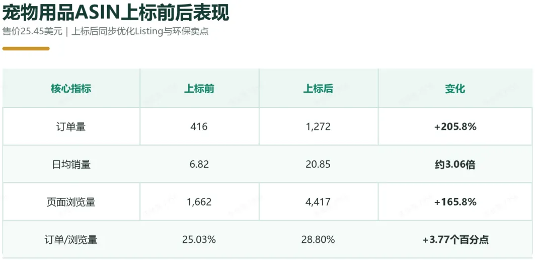 销量暴涨797%,10万元激励寻找绿标增长先锋