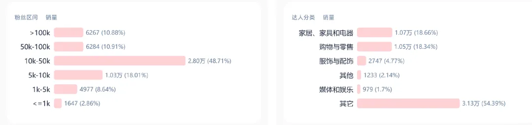 与安克同榜!它在亚马逊月销超10万单