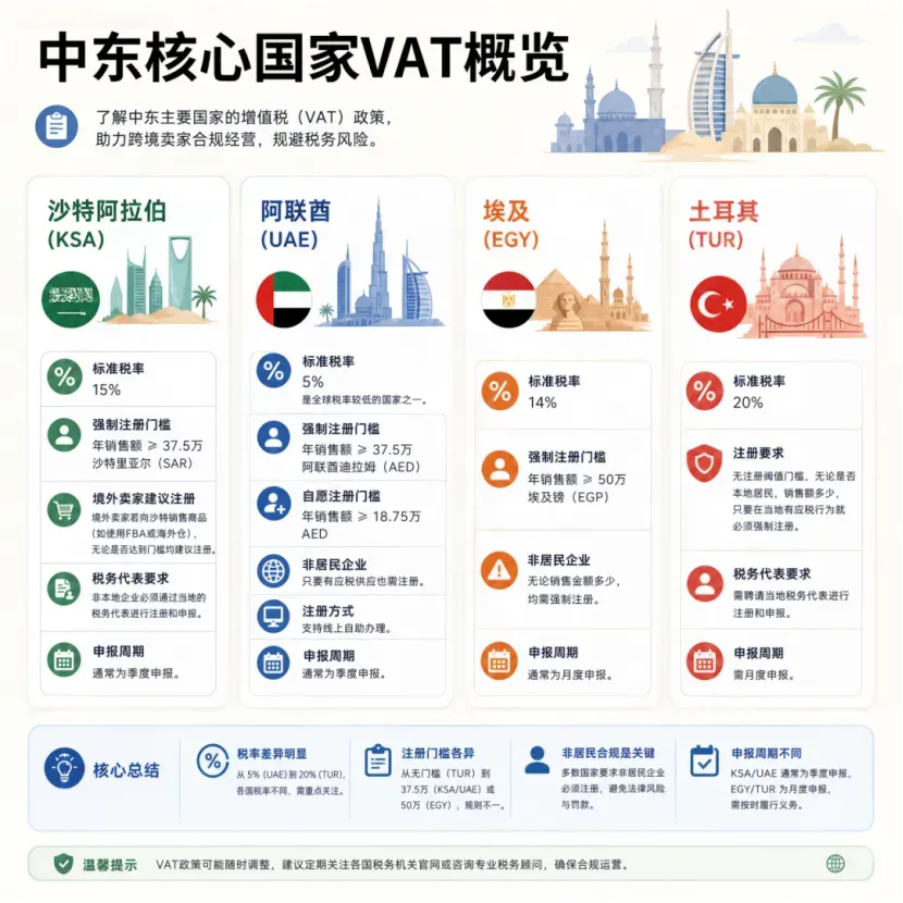 一文理清沙特&阿联酋VAT:谁要注册、何时申报、违规罚多少?