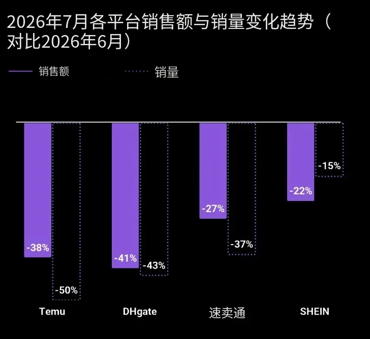 欧洲小包税影响：Temu销量下滑50%，本地仓需求激增