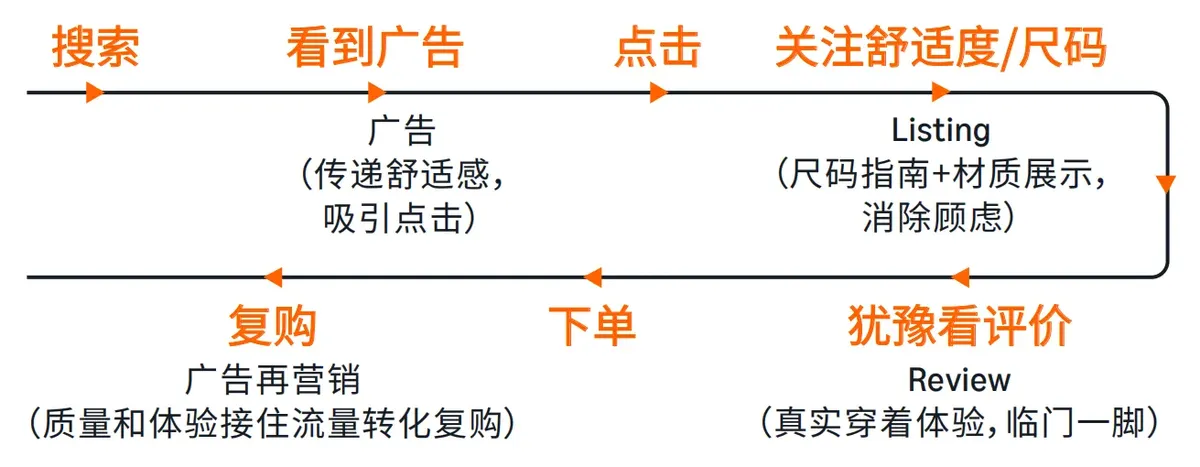 亚马逊广告指南：美国短生命周期服饰品