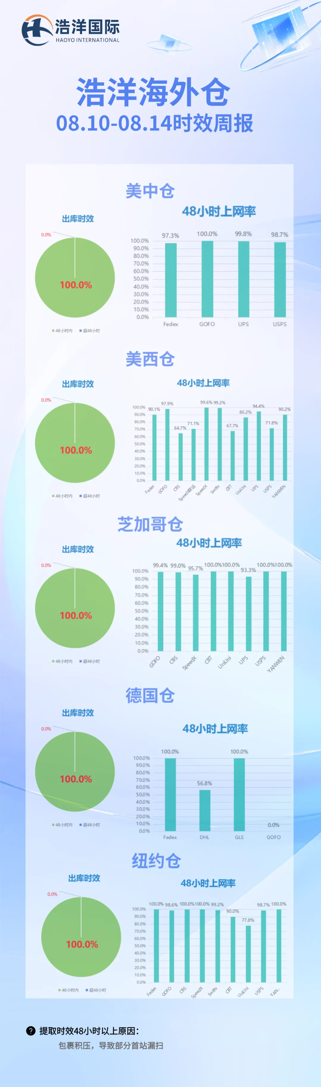 浩洋国际海外仓已上线“速卖通”平台认证！！！
