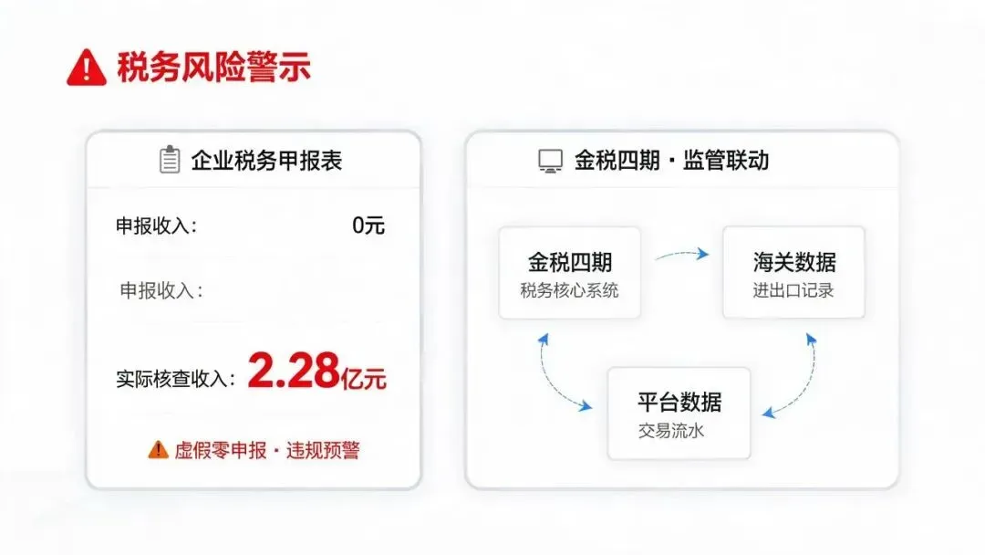 金税四期严查！亚马逊卖家千万要避开这几条雷区！！