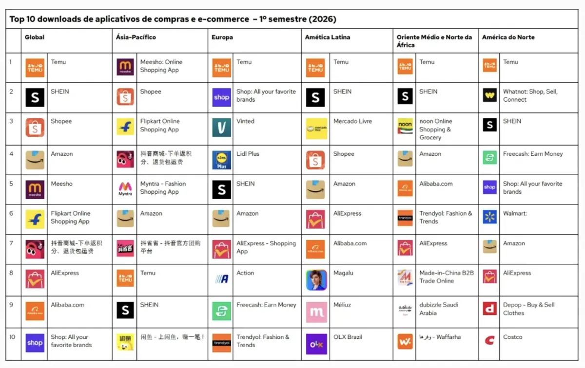 26年H1巴西电商应用使用率：Temu、SHEIN领跑
