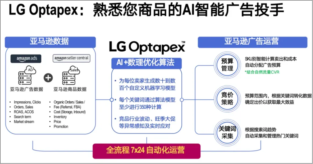 做亚马逊的，谁没在深夜翻过广告报表？