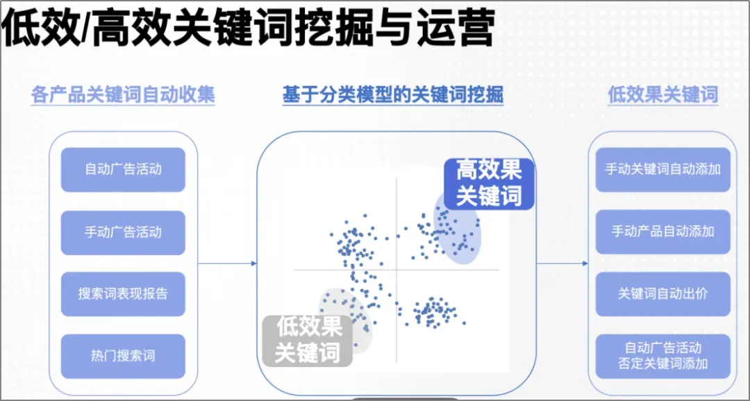 做亚马逊的，谁没在深夜翻过广告报表？