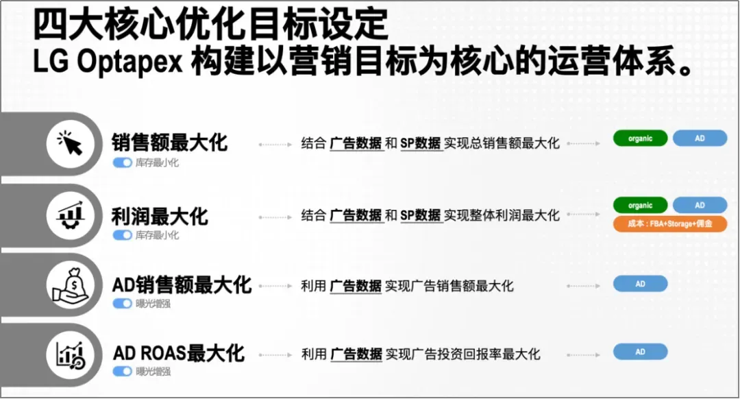 做亚马逊的，谁没在深夜翻过广告报表？