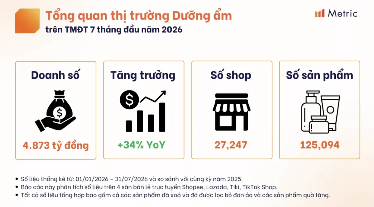 TikTok拿下52.9%越南护肤品市场份额，反超Shopee