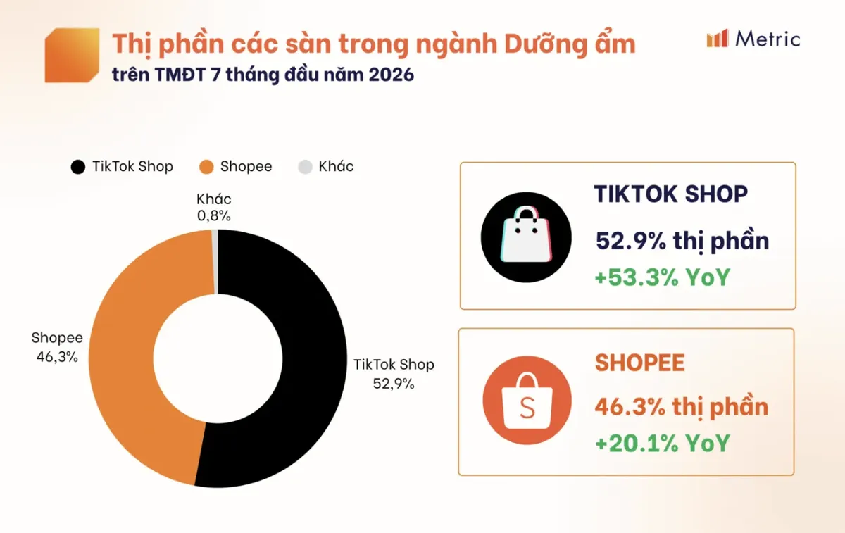 TikTok拿下52.9%越南护肤品市场份额，反超Shopee