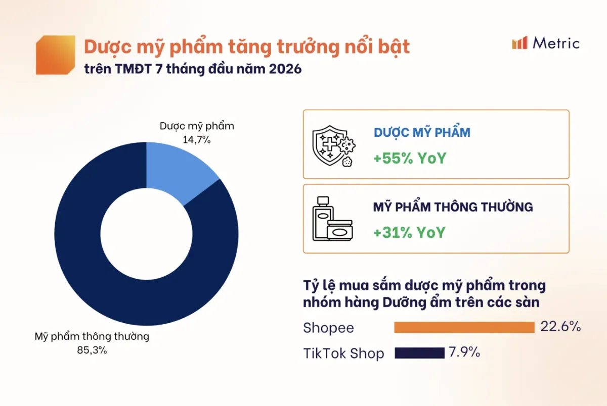 TikTok拿下52.9%越南护肤品市场份额，反超Shopee