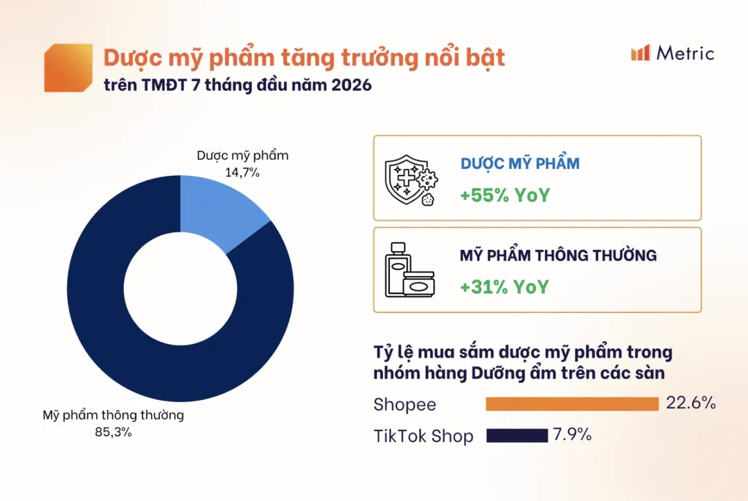 TikTok拿下52.9%越南护肤品市场份额,反超Shopee