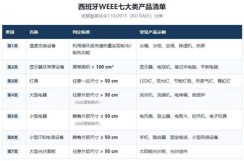 最后通牒！西班牙WEEE合规倒计时，亚马逊卖家9月30日前必须完成注册