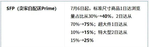 7.6 日SFP新政：美站1日达40%、2日达75%，自配送Prime卖家如何保标？