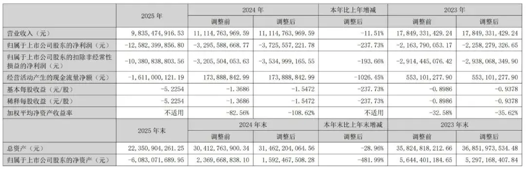 四年亏损近200亿，巨头主动退市！