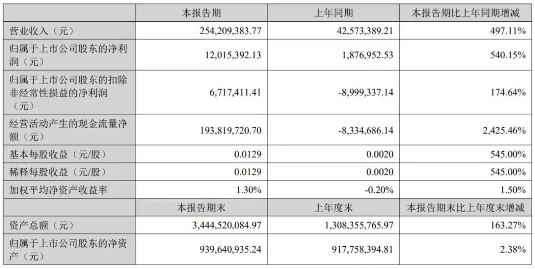 四年亏损近200亿，巨头主动退市！