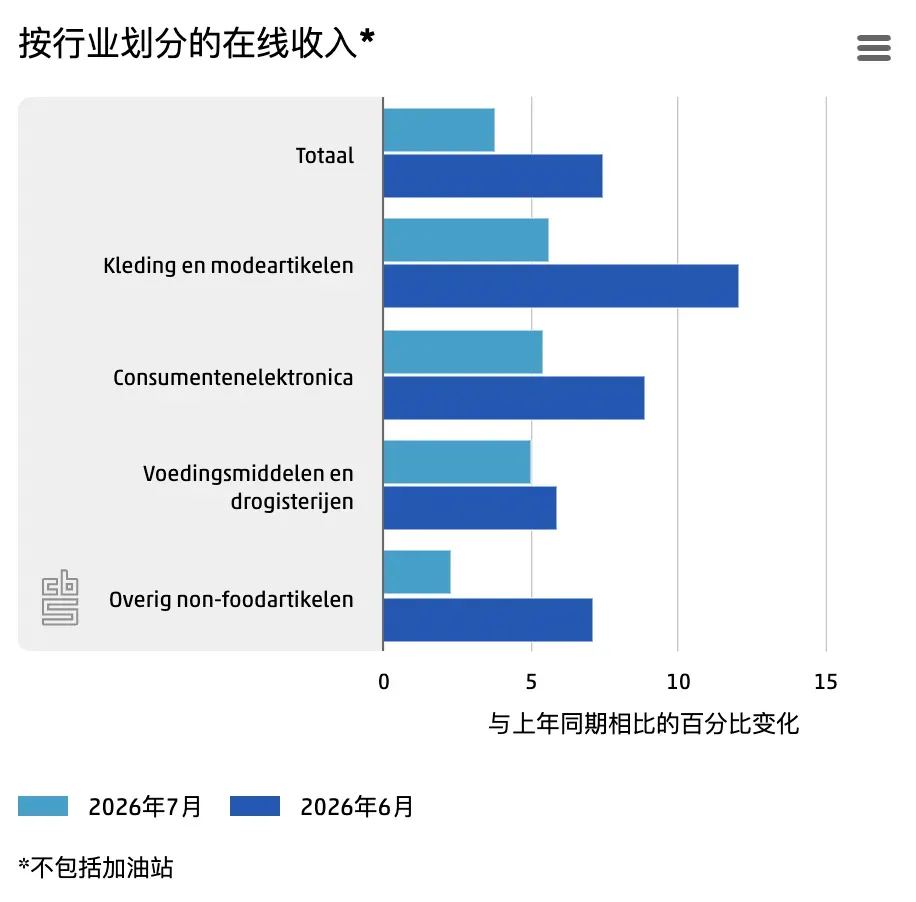 7月荷兰线上销售额同比增长3.8%，增速放缓