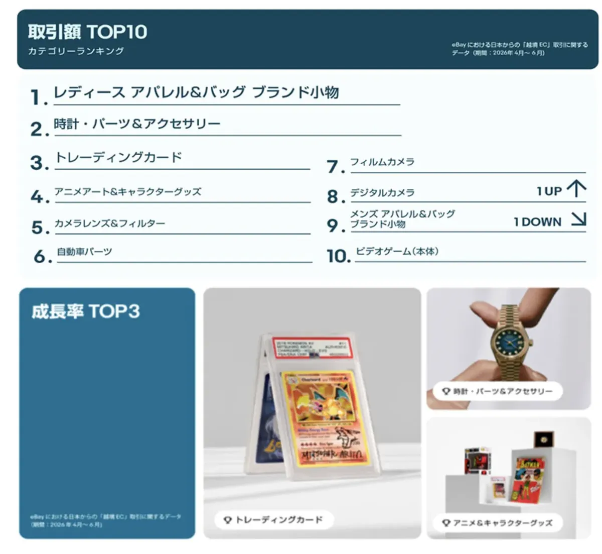 eBay日本Q2销售趋势：高价稀有商品表现亮眼