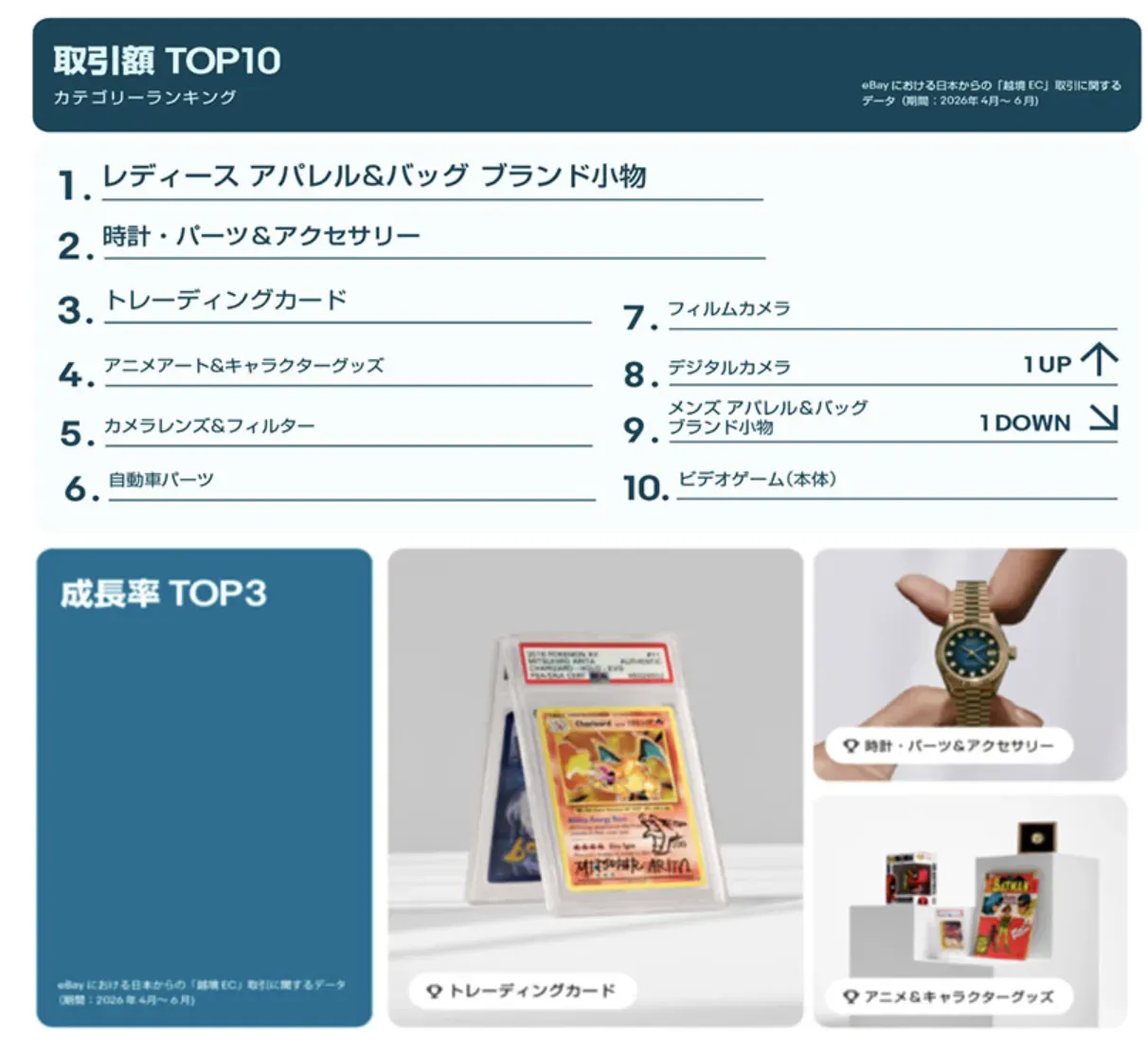 eBay日本Q2销售趋势：高价稀有商品表现亮眼