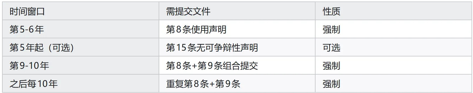 美国商标维护实战指南：第5-6年、第9-10年节点全解析